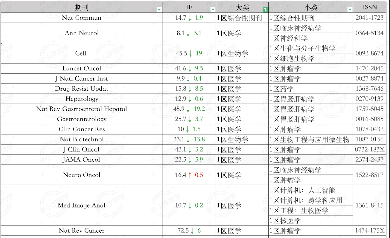 94个属于一区且接受医工交叉领域投稿的期刊汇总｜个人观点·24-11-13