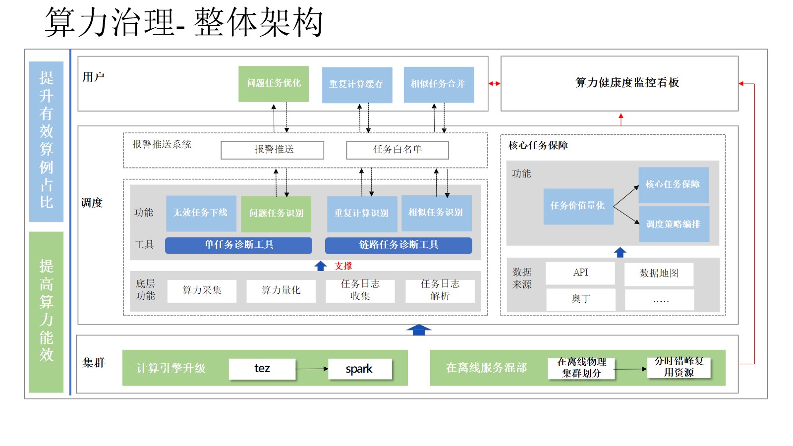 集团企业数据治理总体解决方案（45页PPT） 精品方案 第15张