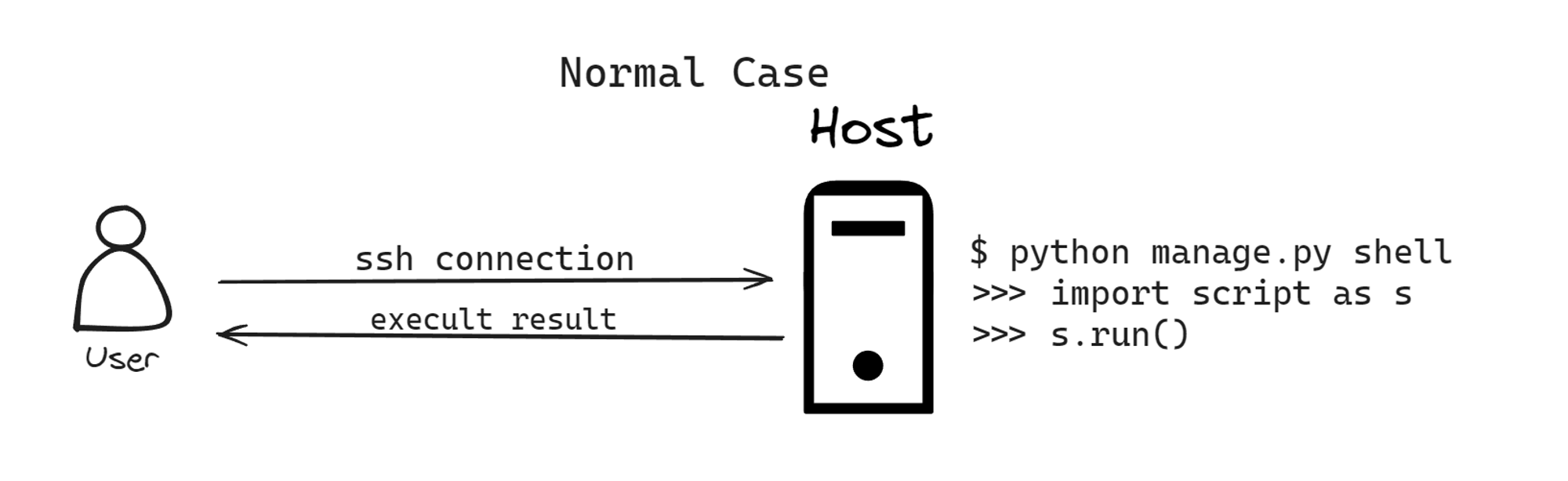 Normal Case