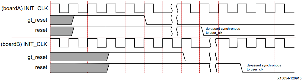 Aurora 8B/10B光口通信_vivado 光口aurora-CSDN博客