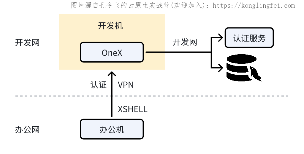 开发环境示意