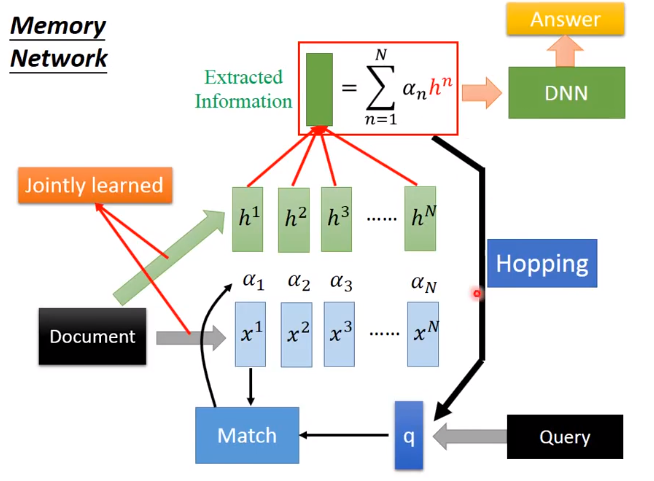 Memory Network