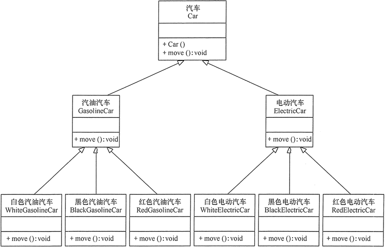 用继承关系实现的汽车分类的类图