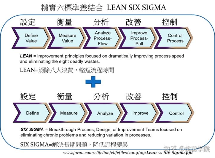 精益六西格瑪的營運改良案例優思學院