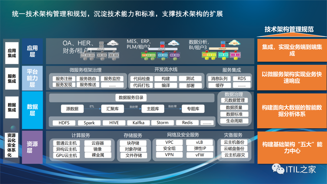 信息化技術架構規劃(附下載)_公眾號:itil之家的博客-csdn博客