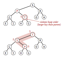 Bottom-up heapify (swim)