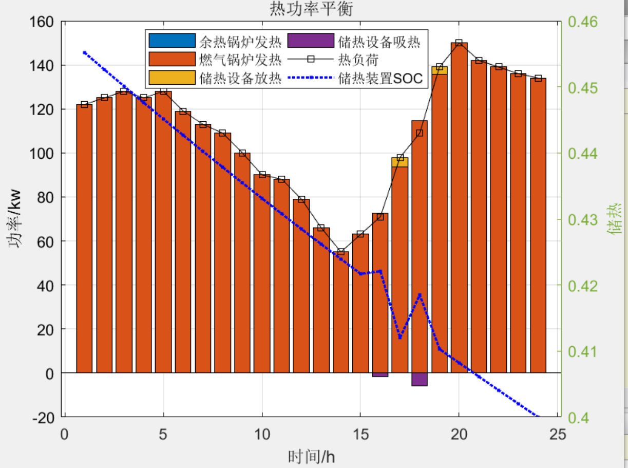 Matlab|考虑可再生能源消纳的电热综合能源系统日前经济调度模型