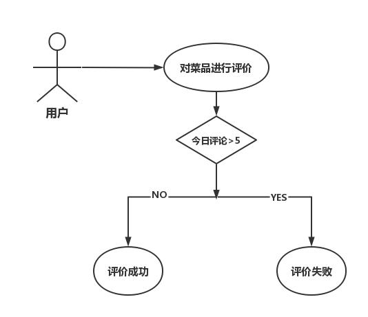 评价控制的活动图