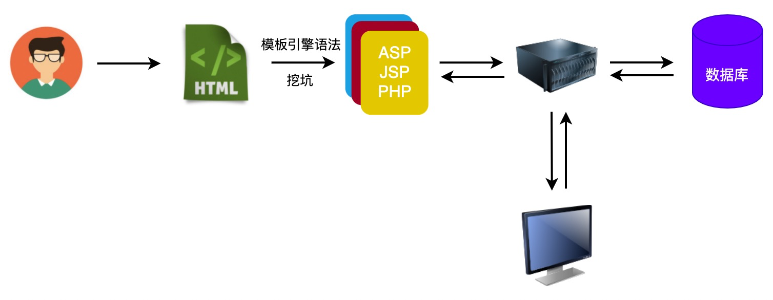 React 第三十章 React 和 Vue 描述页面的区别