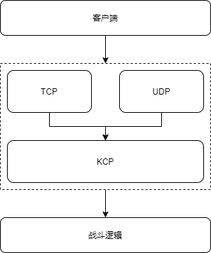 KCP多网络架构.png