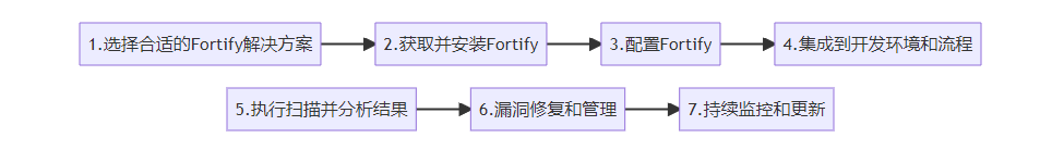 揭秘代码的安全漏洞是如何被发现的：代码扫描工具fortify的详细介绍