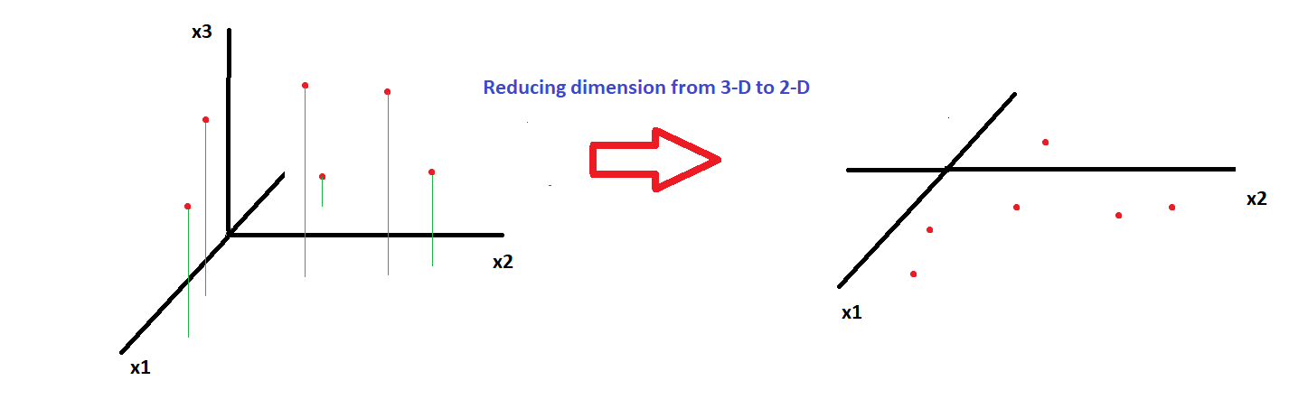 将维度从 3d 减少到 2d{w:100}