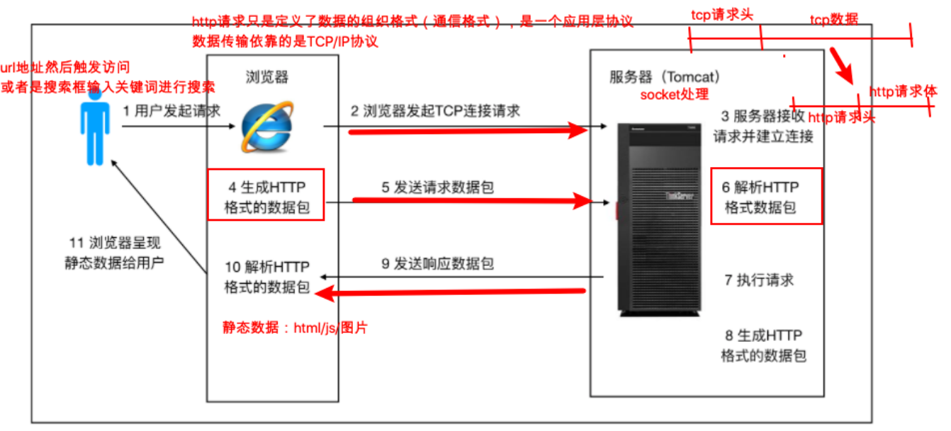 客户端访问服务器的过程究竟包括哪些步骤？
