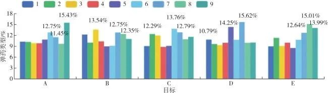 基于深度强化学习算法的火力-目标分配方法