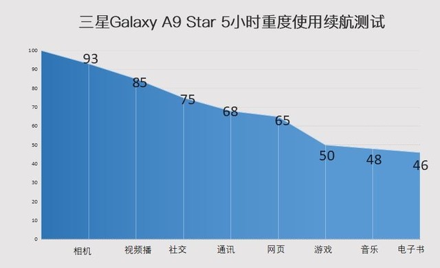 三星a9android系统耗电量大,【三星GalaxyA9Star评测】续航：五小时耗电剩余46% 使用一天无压力_三星 Galaxy A9 Star_手机评测-中关村在线...