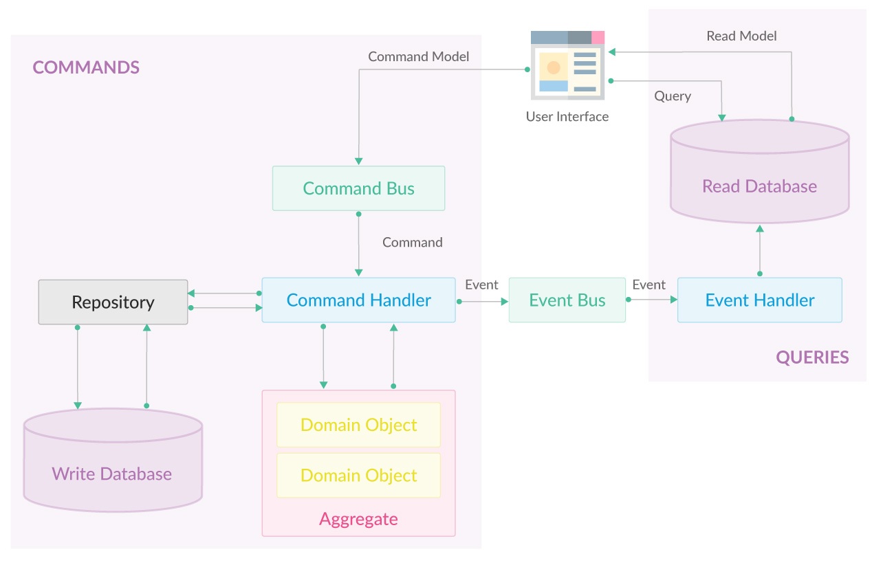 java axon教程_使用Spring Boot和Axon实现CQRS&Event Sourcing_xxxibb的博客-CSDN博客