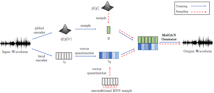 语音合成论文翻译：2019_MelGAN: Generative Adversarial Networks for Conditional Waveform Synthesis