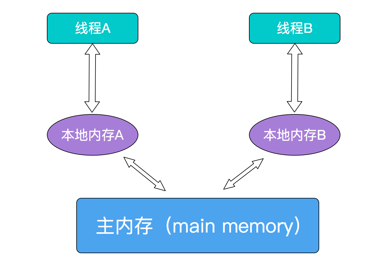 java volatile 基本类型 谈谈java中的volatile