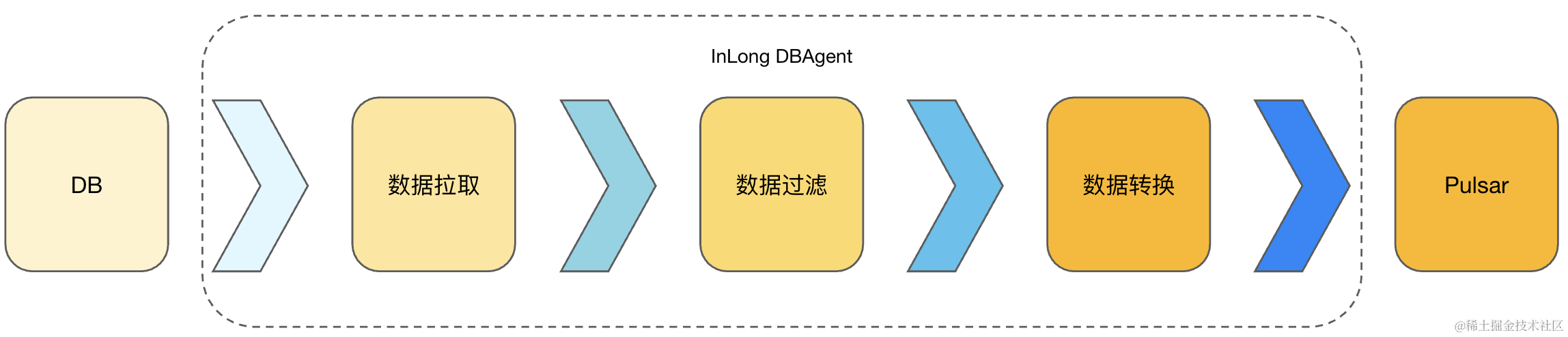 Apache Pulsar 技术系列 - 基于 Pulsar 的海量 DB 数据采集和分拣