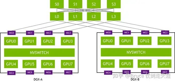 NVIDIA GPGPU的通信架构解析