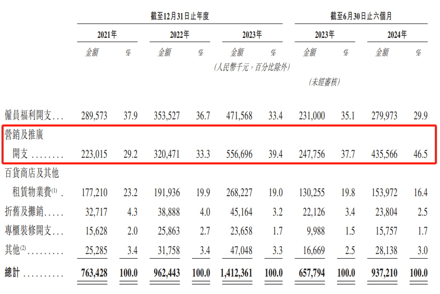 靠“代工+营销”支撑，又突击分红10亿元，毛戈平冲刺上市为哪般