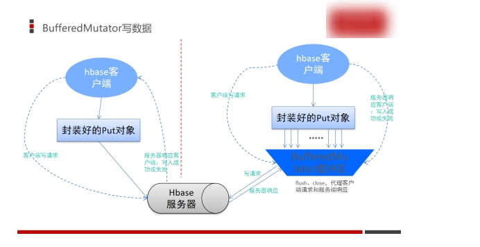 实时即未来，大数据项目车联网之原始数据实时ETL任务HBase调优【九】