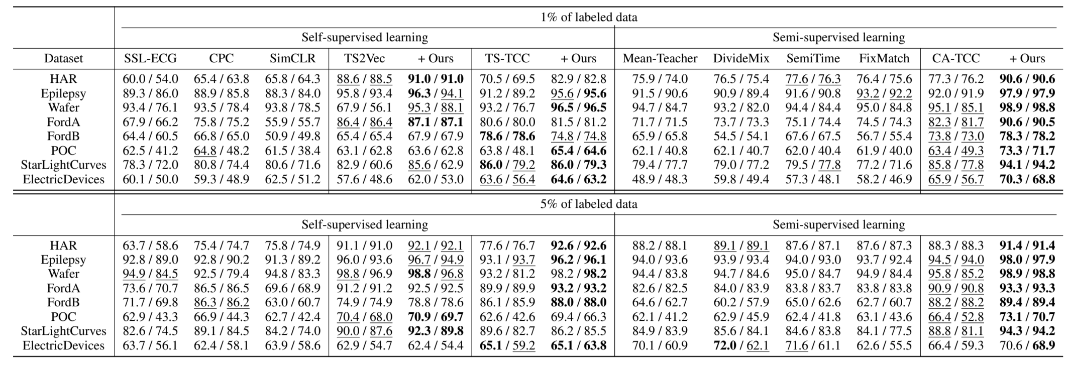 SoftCLT: 时间序列的软对比学习《Soft Contrastive Learning for Time Series》(时间序列、时序分类任务、软_CL_13