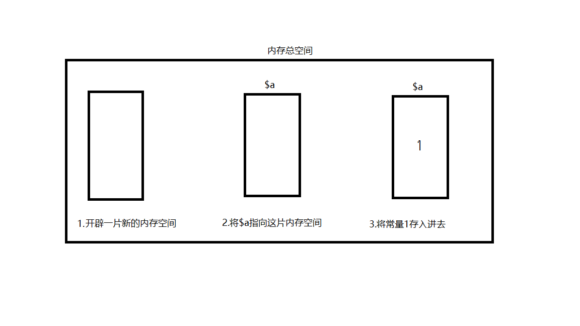 变量申明过程