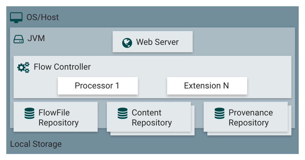 https://nifichina.gitee.io/image/general/zero-master-node.png