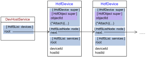 OpenHarmony HDF框架