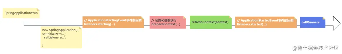 SpringBoot设计了哪些可拓展的机制？