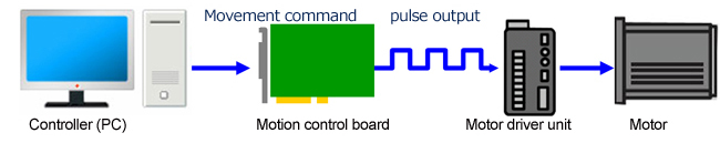 控制器（PC） 运动指令 运动控制板 脉冲输出 电机驱动单元 电机