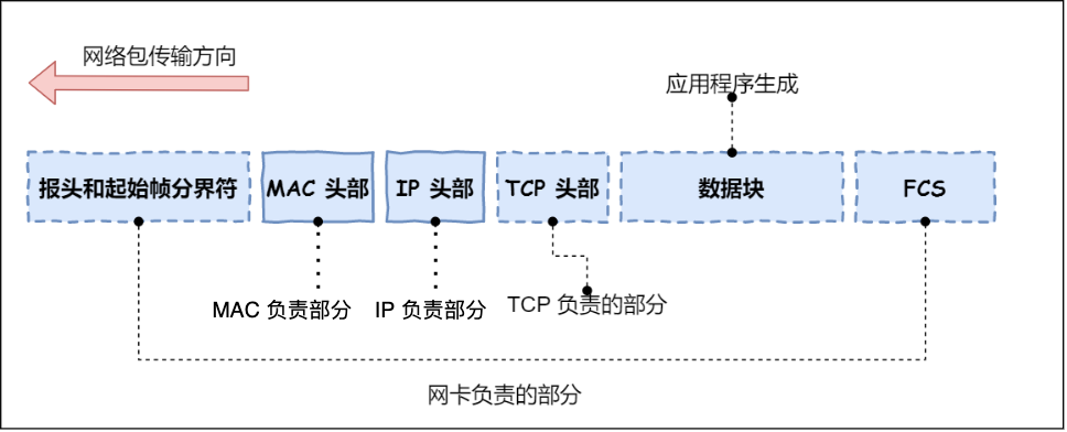 输入网址到网页显示的过程