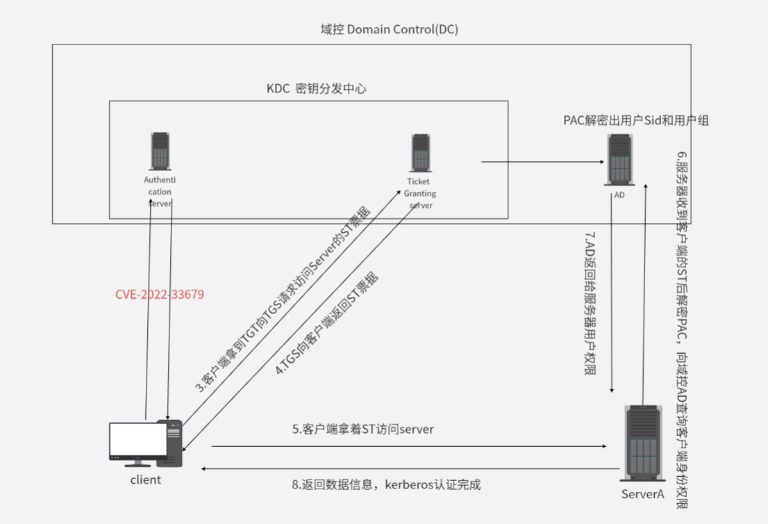 域0day-(CVE-2022-33679)容易利用吗