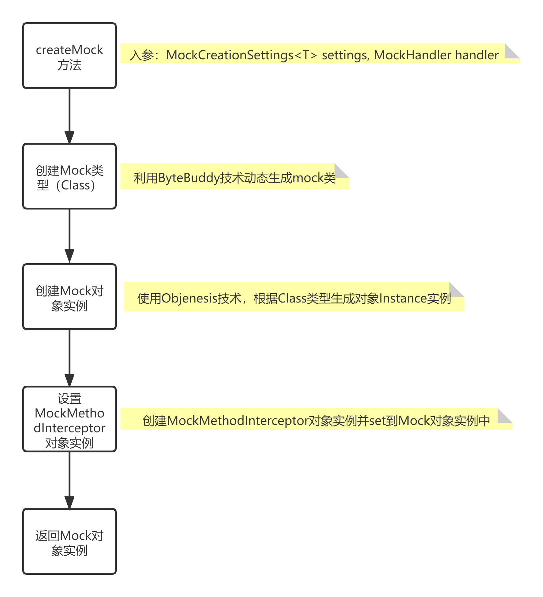 Mockito源码浅析——核心逻辑_mockito源码解析-CSDN博客