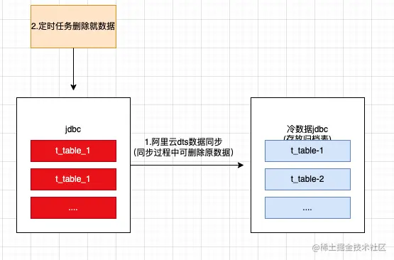 Mysql大数据表处理方案