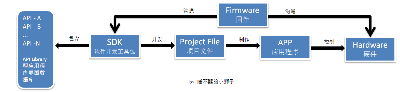 [转]SDK与API区别