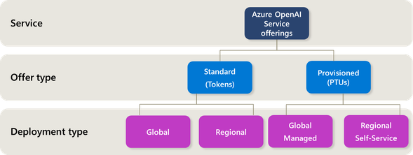 博客文章缩略图 1，标题为“宣布全球预置托管部署以扩展 Azure OpenAI 服务工作负载”