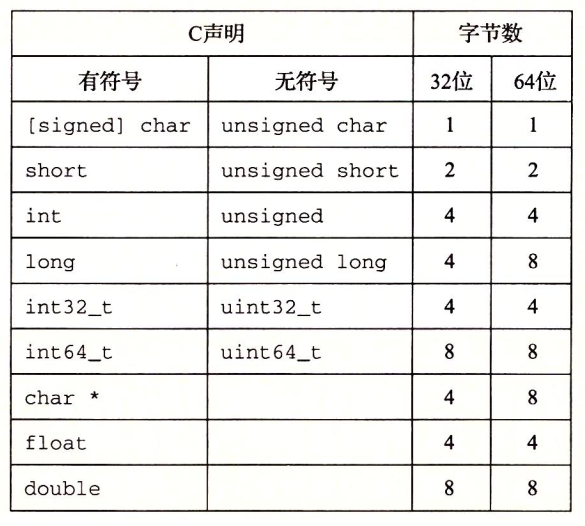 深入理解计算机系统——第2章信息的表示和处理_位级表示-CSDN博客