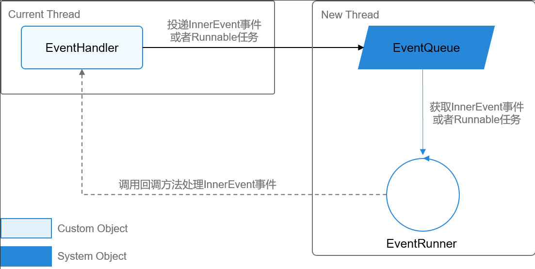 鸿蒙线程间通信之EventHandler