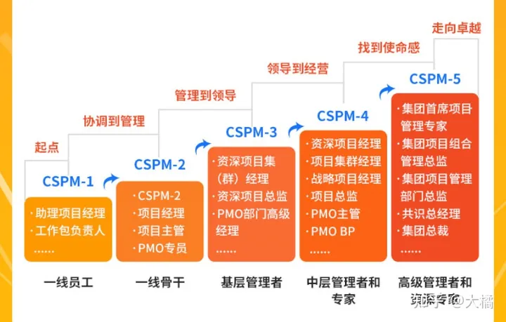 CSPM认证的价值?