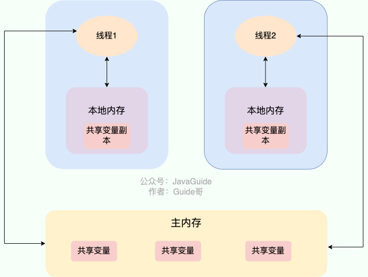 volatile 关键字 （一）