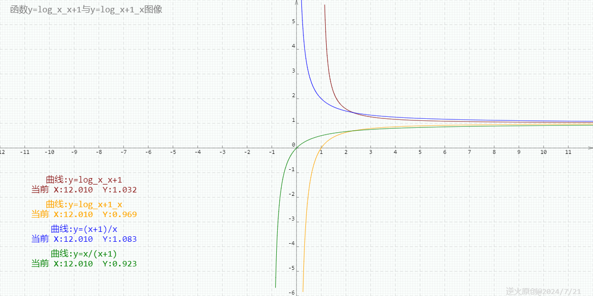 【高中数学/对数函数】log_x_x+1与(x+1)/x,log_x+1_x与x/(x+1)的图线有着惊人的相似性