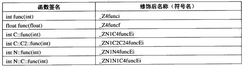 命名修饰