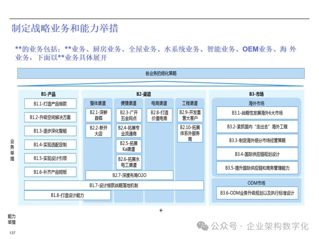 IBM集团战略规划方法论培训及案例应用