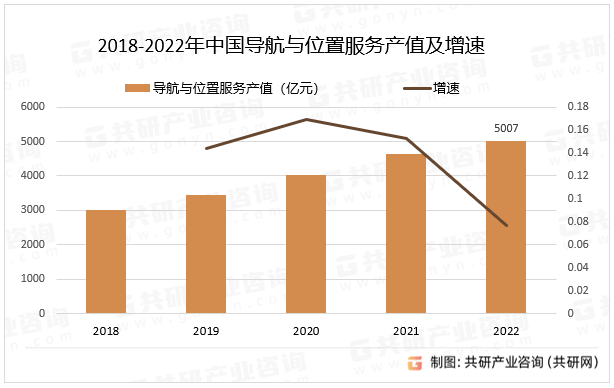 2018-2022年中国导航与位置服务产值及增速