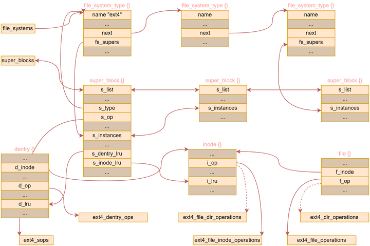 Linux 虚拟文件系统 VFS 源码剖析