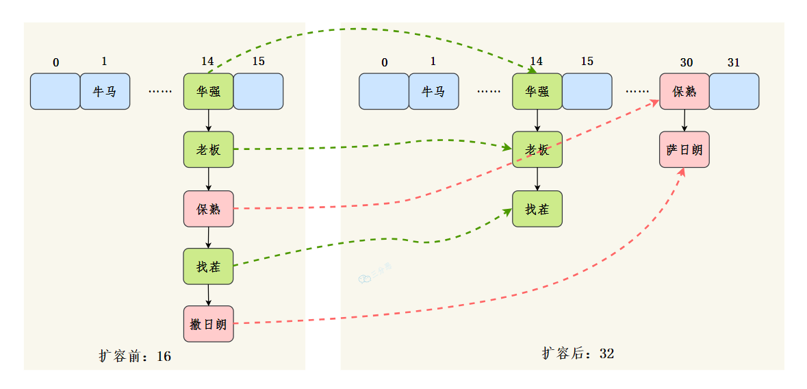 面渣逆袭：半个小时成功拿下阿里一面HashMap追魂二十三问