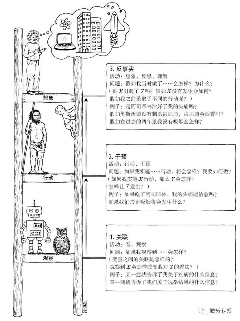 因果关系之梯:从观察到想象的能力进阶-csdn博客