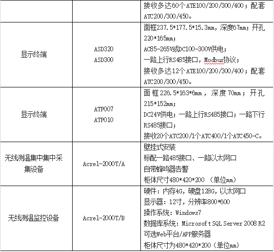 浅谈无线温度监控系统在低功耗开关柜中的应用